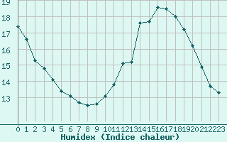 Courbe de l'humidex pour Xonrupt-Longemer (88)