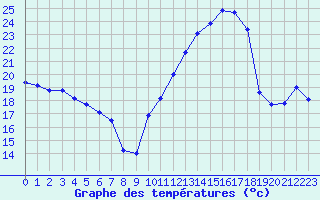 Courbe de tempratures pour Vernouillet (78)
