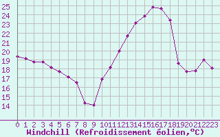 Courbe du refroidissement olien pour Vernouillet (78)
