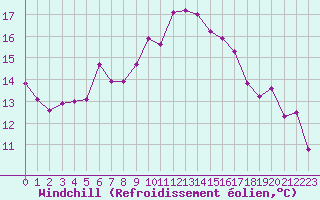 Courbe du refroidissement olien pour Perpignan (66)