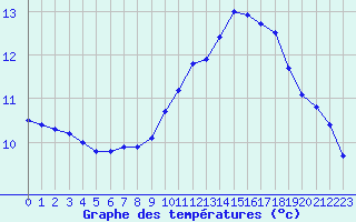 Courbe de tempratures pour Ploeren (56)