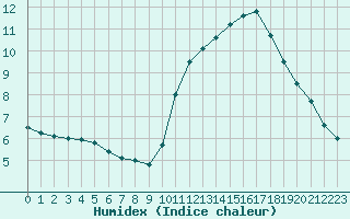 Courbe de l'humidex pour Samatan (32)