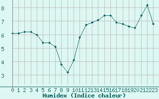 Courbe de l'humidex pour Villacoublay (78)