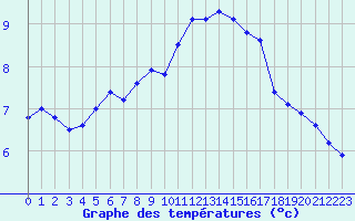 Courbe de tempratures pour Le Mesnil-Esnard (76)