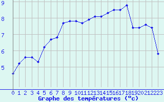 Courbe de tempratures pour Sausseuzemare-en-Caux (76)