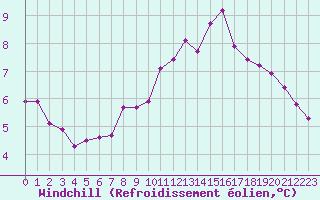 Courbe du refroidissement olien pour Combs-la-Ville (77)