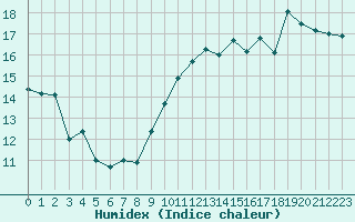 Courbe de l'humidex pour Cap Bar (66)