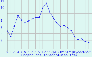 Courbe de tempratures pour Corny-sur-Moselle (57)