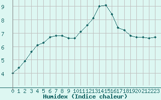 Courbe de l'humidex pour Woluwe-Saint-Pierre (Be)