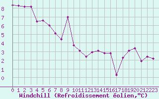 Courbe du refroidissement olien pour Bagnres-de-Luchon (31)