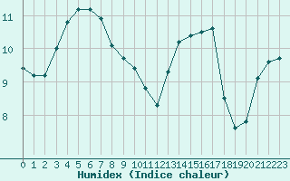 Courbe de l'humidex pour Sallles d'Aude (11)