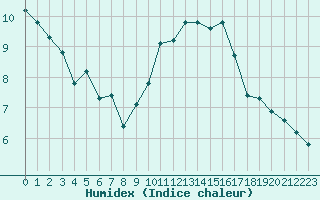 Courbe de l'humidex pour Montredon des Corbires (11)