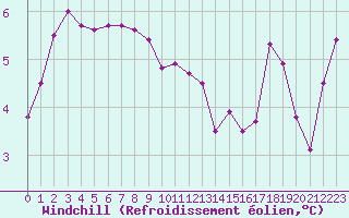 Courbe du refroidissement olien pour Boulaide (Lux)
