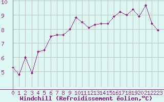 Courbe du refroidissement olien pour Boulogne (62)
