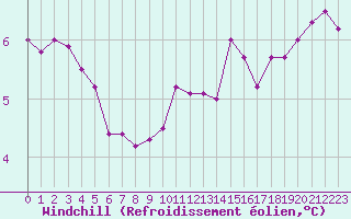 Courbe du refroidissement olien pour Dieppe (76)