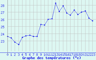 Courbe de tempratures pour Cap Cpet (83)