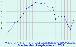 Courbe de tempratures pour Nevers (58)