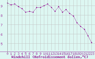 Courbe du refroidissement olien pour Kernascleden (56)