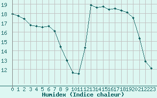 Courbe de l'humidex pour Gourdon (46)