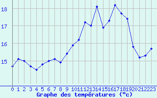 Courbe de tempratures pour Ploumanac