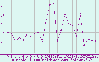 Courbe du refroidissement olien pour Biarritz (64)