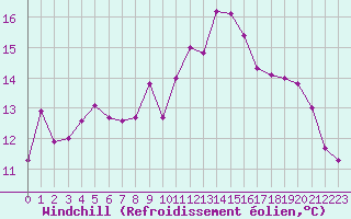Courbe du refroidissement olien pour Gruissan (11)