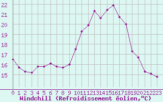 Courbe du refroidissement olien pour Ile du Levant (83)