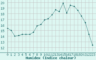 Courbe de l'humidex pour Cherbourg (50)