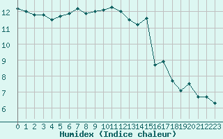 Courbe de l'humidex pour Saint-Quentin (02)