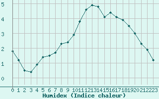 Courbe de l'humidex pour Lyon - Saint-Exupry (69)