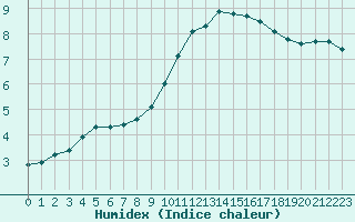 Courbe de l'humidex pour Gourdon (46)