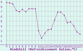 Courbe du refroidissement olien pour Rmering-ls-Puttelange (57)