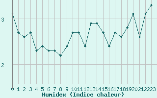 Courbe de l'humidex pour Xonrupt-Longemer (88)