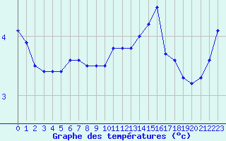 Courbe de tempratures pour Chteau-Chinon (58)