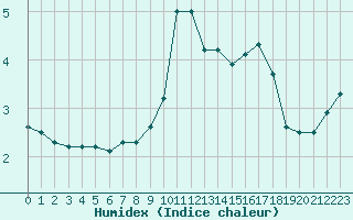 Courbe de l'humidex pour Amiens - Dury (80)