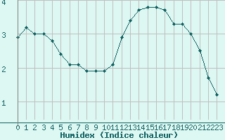 Courbe de l'humidex pour Hd-Bazouges (35)