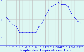 Courbe de tempratures pour Vernouillet (78)