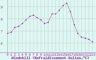 Courbe du refroidissement olien pour Sainte-Genevive-des-Bois (91)
