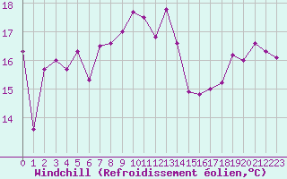 Courbe du refroidissement olien pour Biscarrosse (40)
