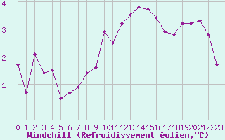 Courbe du refroidissement olien pour Plussin (42)