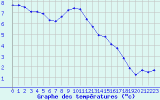 Courbe de tempratures pour Montpellier (34)