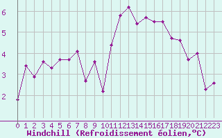 Courbe du refroidissement olien pour Cherbourg (50)