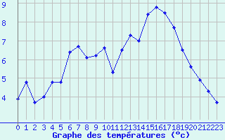 Courbe de tempratures pour Corsept (44)