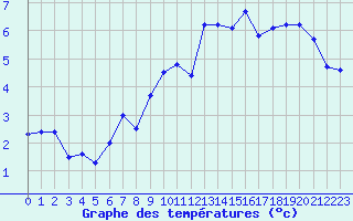 Courbe de tempratures pour Tarbes (65)