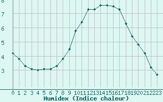 Courbe de l'humidex pour Bridel (Lu)