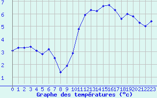 Courbe de tempratures pour Saint-Philbert-sur-Risle (27)