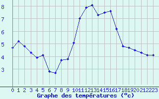 Courbe de tempratures pour Landivisiau (29)