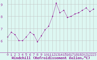 Courbe du refroidissement olien pour Abbeville (80)