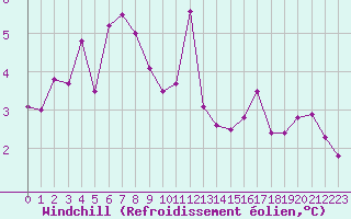 Courbe du refroidissement olien pour Biarritz (64)
