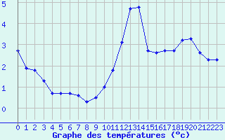 Courbe de tempratures pour Montlimar (26)